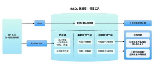 水利業水雨情數據的智能化管理 實現海量存儲、實時計算與長期追溯